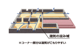 従来の工法