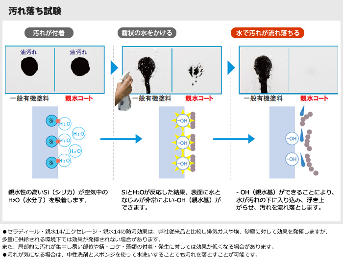 汚れ落ち試験