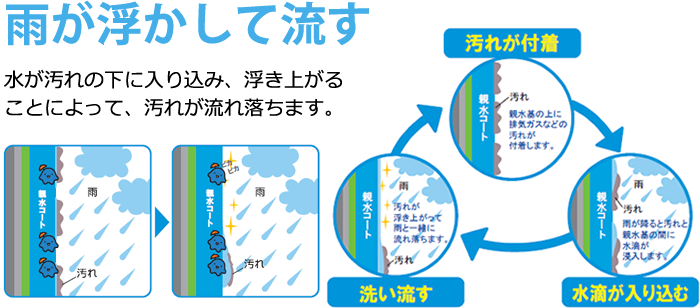 雨が浮かして流す