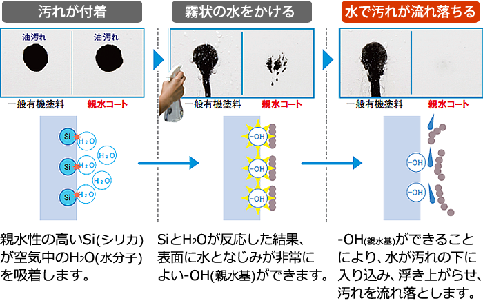 汚れ落ち試験