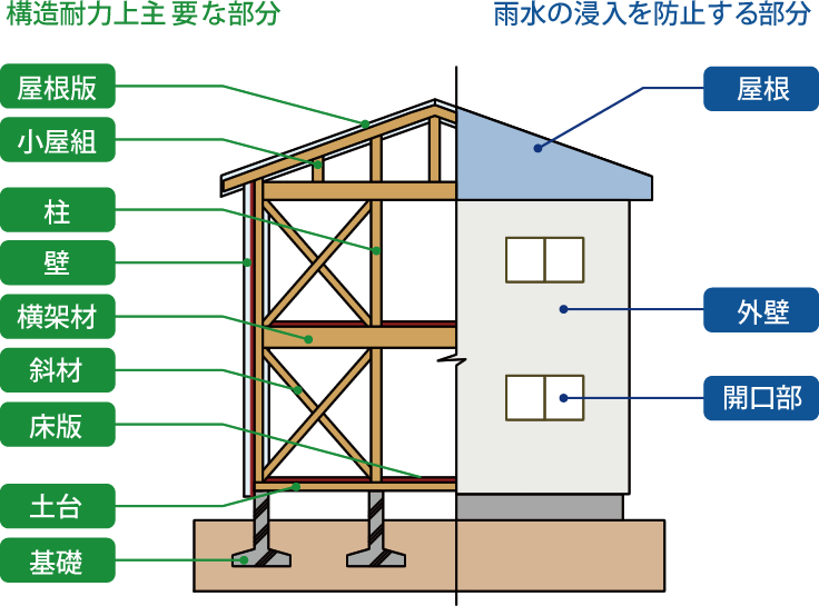 木造（軸組構法）住宅の例